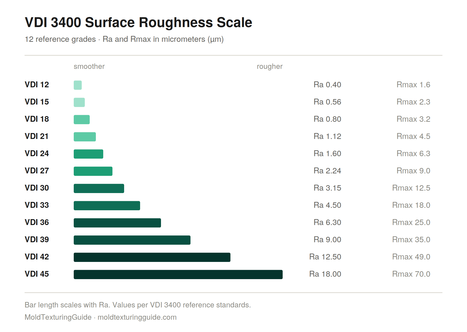 VDI 3400 surface roughness scale showing Ra values from 0.40 to 18.00 micrometers across 12 reference grades